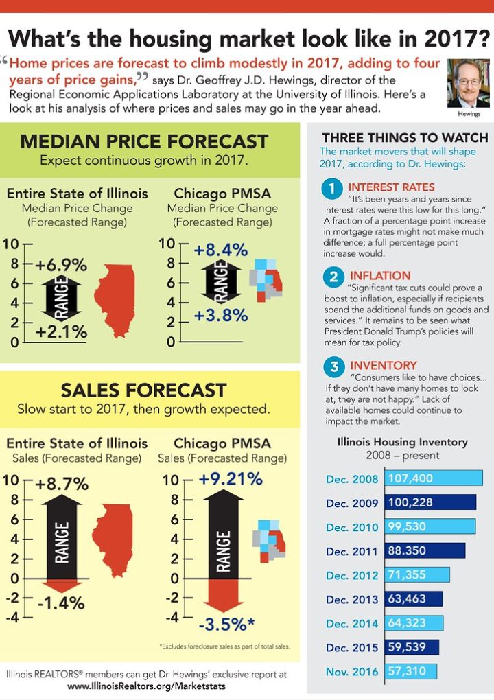 US single-family home prices rise: Proven market trends