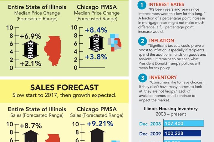 US single-family home prices rise: Proven market trends
